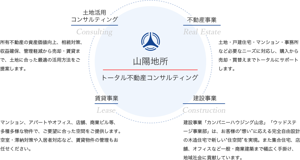 山陽地所 トータル不動産コンサルティング/土地活用コンサルティング、不動産事業、賃貸事業、建設事業